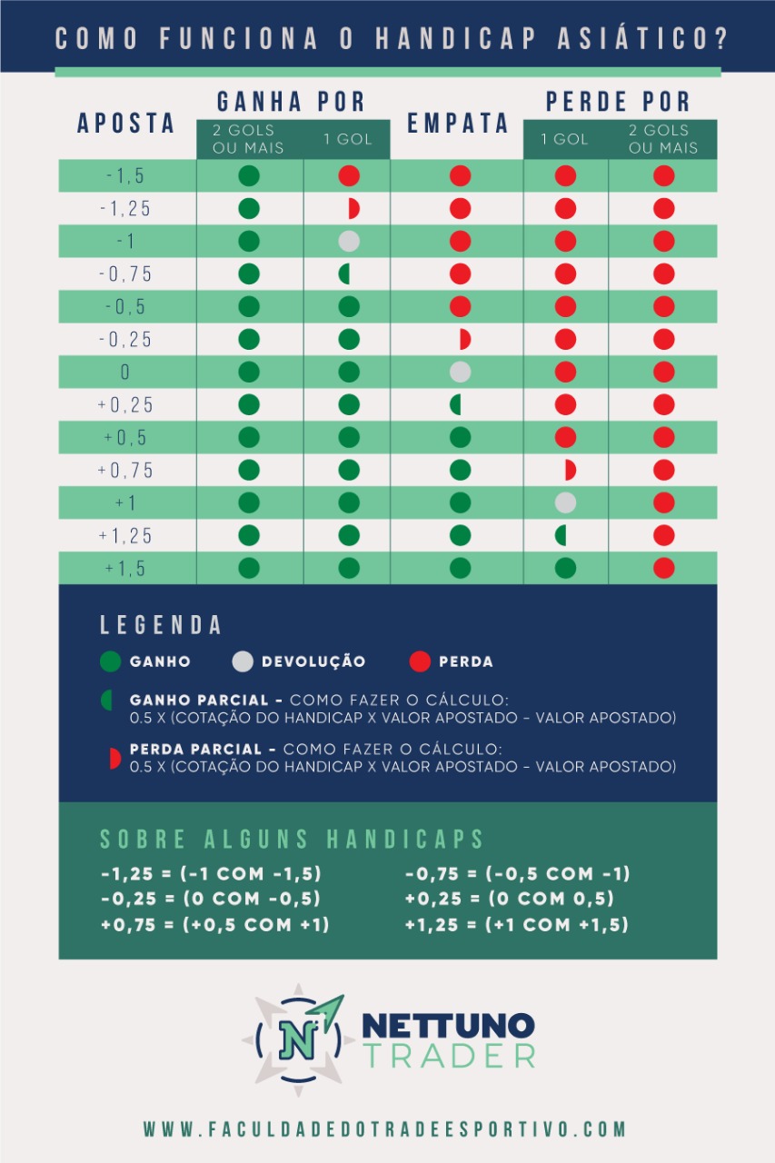 Handicap nas Apostas - Descobre Handicap Europeu e Asiático